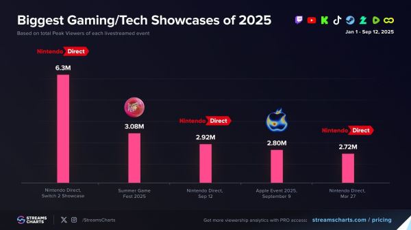 Сентябрьская Nintendo Direct вошла в тройку крупнейших презентаций 2025 года