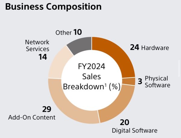 Сервисы и внутриигровой контент приносят Sony больше денег, чем продажи игр на PlayStation 5