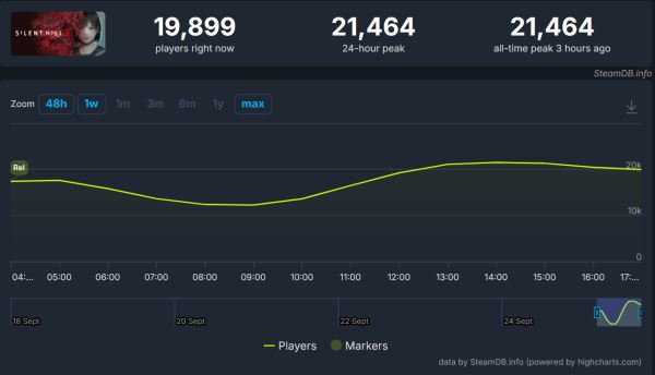 Новый хоррор Silent Hill f показал уверенный старт на ПК в Steam — на уровне ремейка Silent Hill 2