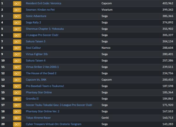 Названы самые успешные игры для Dremcast — последней консоли Sega