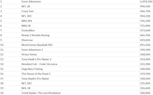 Названы самые успешные игры для Dremcast — последней консоли Sega