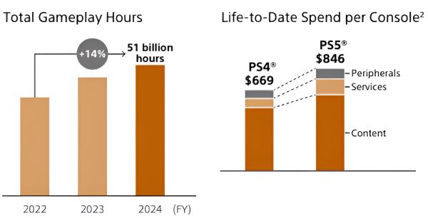 "Лучшее место для гейминга": Sony очень довольна PlayStation 5 — самая прибыльная консоль в истории бренда